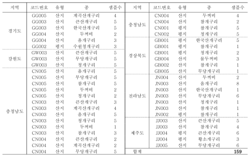 양서류 샘플 채집지역 및 서식지 정보