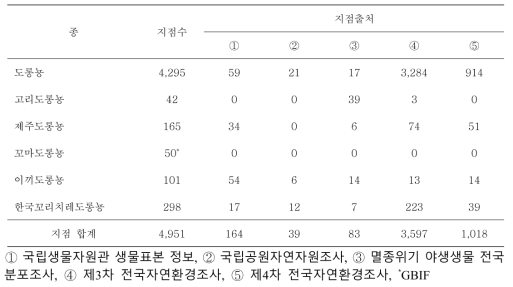 분석에 이용된 도롱뇽 6종의 관찰 지점 개수 및 출처