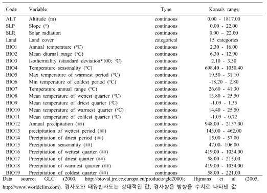 분석에 이용된 지리적 환경변수 목록