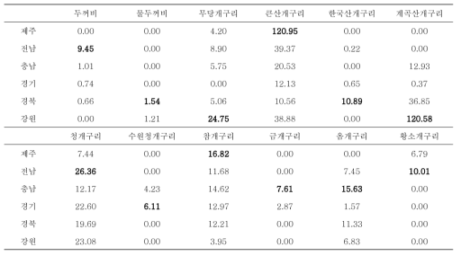 양서류 행정구역별 서식밀도 (단위:마리/1ha)