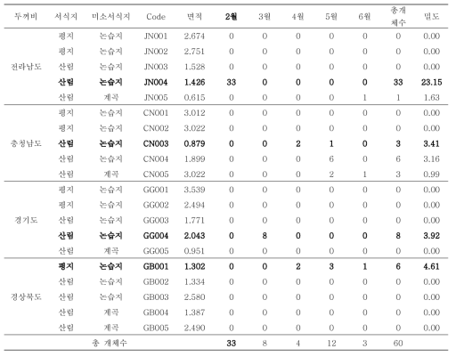 두꺼비 지역별 서식밀도 (단위:마리/1ha)