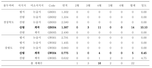 물두꺼비 지역별 서식밀도 (단위:마리/1ha)