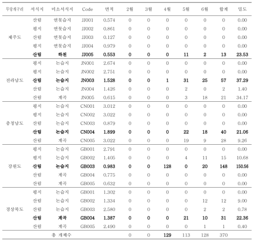 무당개구리 지역별 서식밀도 (단위:마리/1ha)