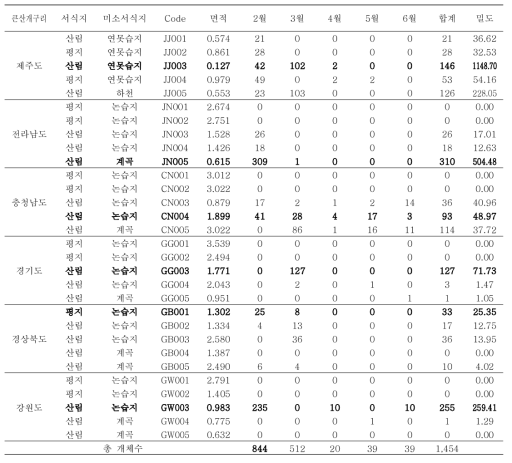 큰산개구리 지역별 서식밀도 (단위:마리/1ha)