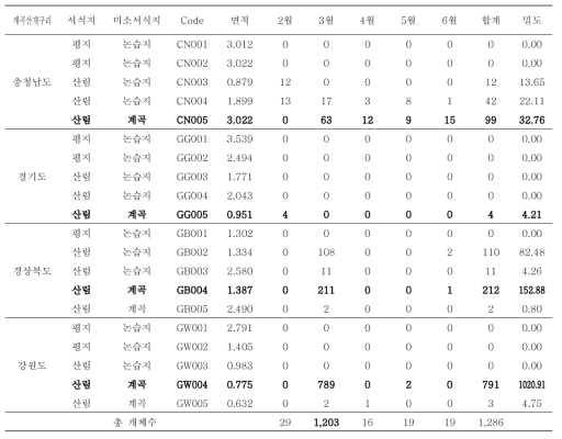 계곡산개구리 지역별 서식밀도 (단위:마리/1ha)