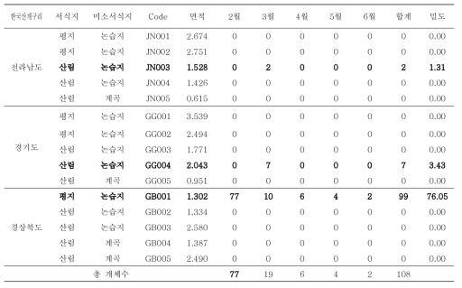 한국산개구리 지역별 서식밀도 (단위:마리/1ha)