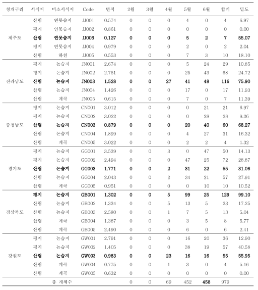 청개구리 지역별 서식밀도 (단위:마리/1ha)