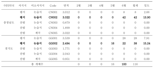 수원청개구리 지역별 서식밀도 (단위:마리/1ha)