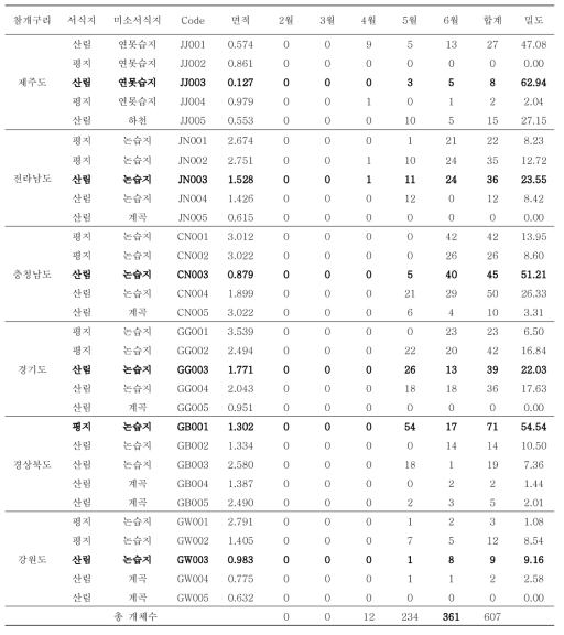 참개구리 지역별 서식밀도 (단위:마리/1ha)