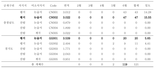 금개구리 지역별 서식밀도 (단위:마리/1ha)