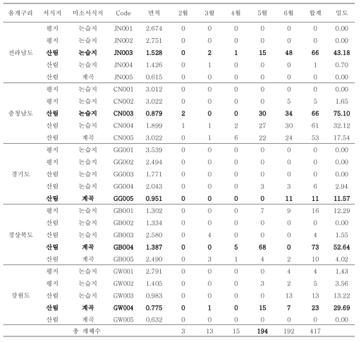 옴개구리 지역별 서식밀도 (단위:마리/1ha)