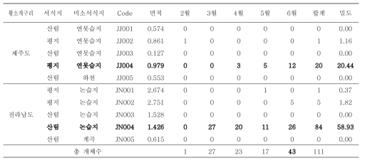 황소개구리 지역별 서식밀도 (단위:마리/1ha)