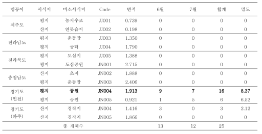 맹꽁이 지역별 서식밀도 (단위:마리/1ha)