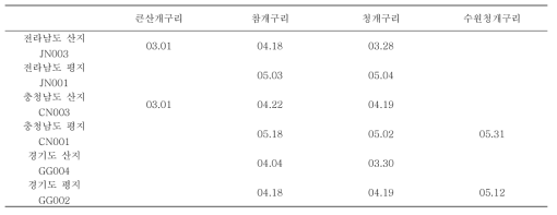 조사지역별/종별 최초 울음소리 발견 일시