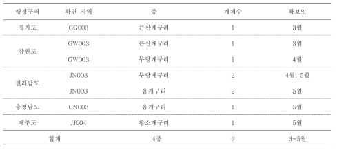 Bd가 확인 샘플 정보