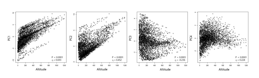 추출된 4개의 PC변수와 고도와의 상관관계