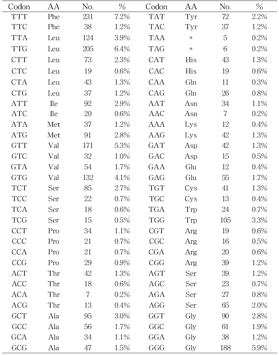 N. anomala 미토콘드리아 유전체의 11개 protein-coding genes에 대한 codon usage
