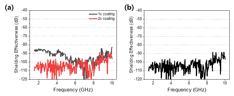 고성능 전자파 차폐 페이스트 성능 향상 결과 (a) 복합 공정 기반 고성능 전자파 차폐 필름 (b) 복합 구조형 고성능 전자파 차폐 필름 결과