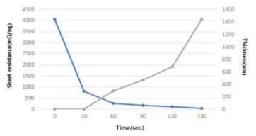 도금시간에 따른 탄소섬유 표면저항 및 도막 두께