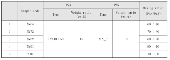 PAN/PVA 혼합조건