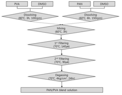 PAN/PVA blend solution 제조 공정도