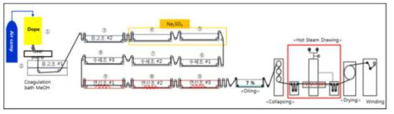 PAN/PVA 복합섬유제조 공정도