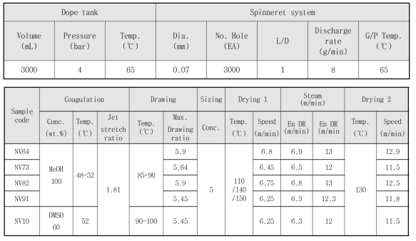 PAN/PVA 혼합용액 습식방사 공정조건