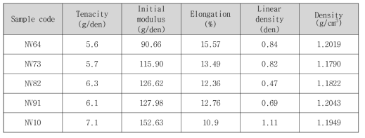 PAN/PVAprecursor의 물성 데이터