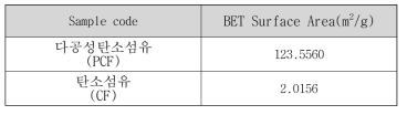 탄소섬유의 비표면적 비교