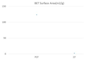 다공성 탄소섬유, 탄소섬유 Specific surface area (BET)