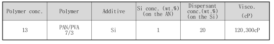 Si-PVA/PAN dope 물성