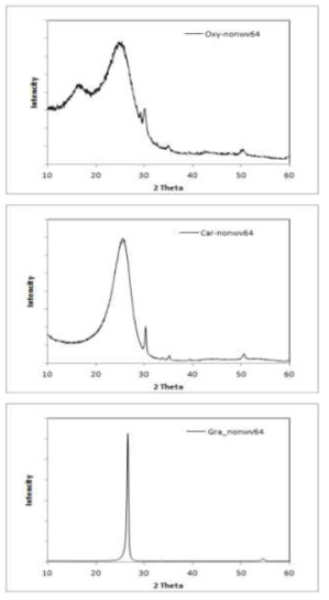 열처리 후 탄소섬유 페이퍼의 XRD graph