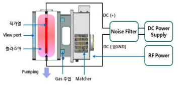직가열 + 플라즈마 실리콘 증착 구성도