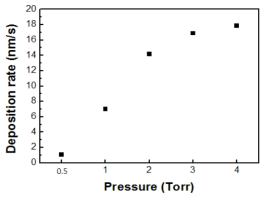 공정 압력의 변화에 따른 Deposition rate