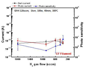 H2 유량에 따른 실리콘 박막 전기적 특성