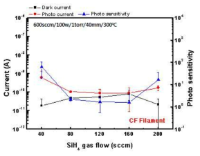 SiH4 유량의 변화에 따른 실리콘 박막의 전기적 특성