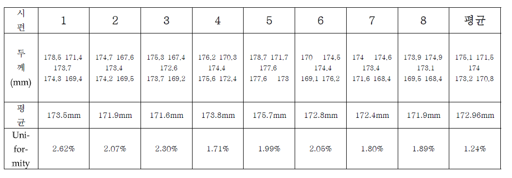 실리콘 박막의 Uniformity 재현성 결과