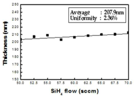 SiH4 gas 양에 따른 박막의 두께