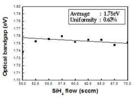 SiH4 gas양에 따른 band gap