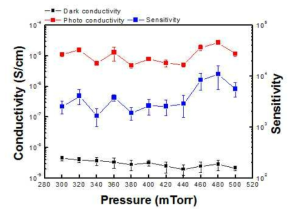 증착 압력에 따른 박막의 전기적인 특성