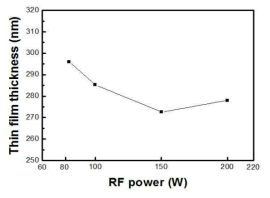 RF power에 따른 박막의 증착 두께