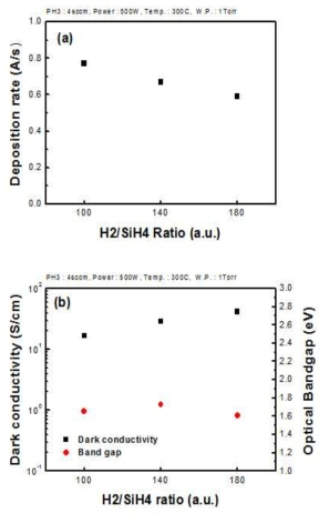 H2/SiH4 비율에 따른 (a) 증착속도, (b) 암전도성 및 광학적 밴드갭 변화
