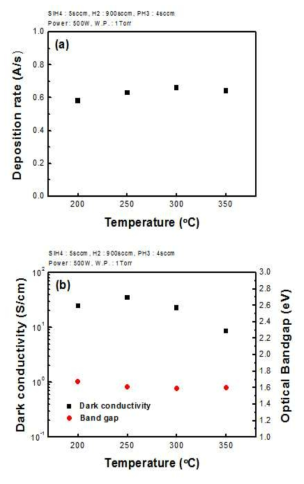 증착 온도에 따른 (a) 증착속도, (b) 암전도도 및 광학적 밴드갭 변화