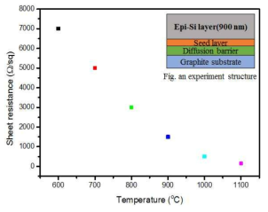 Epi-Si의 열처리 온도에 따른 면저항