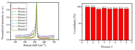 Epi-Si 결정화 온도 및 조건에 따른 Raman 측정 결과