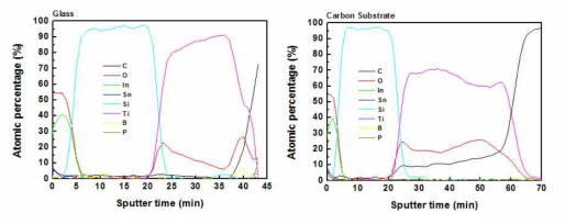 glass, Carbon기판의 AES 분석 결과