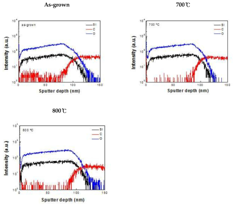 SiOx/Carbon plate 기판의 열처리에 따른 SIMS 분석