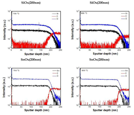 Barrier material 두께 상향에 따른 TOF-SIMS 측정