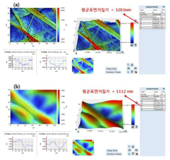 Carbon paper 기판의 평균 표면 거칠기 비교 (a)코팅 전, (b)코팅 후