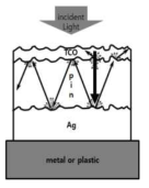후면 전극에 의해 발생되는 광 산란 개념도